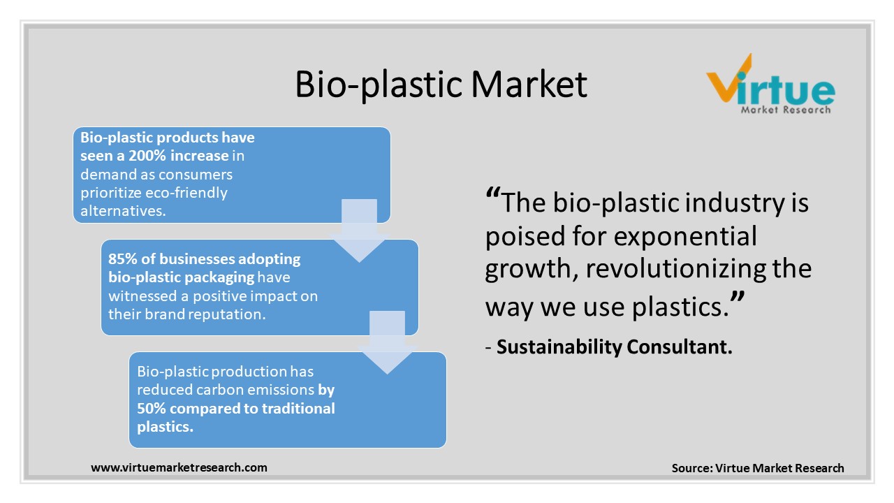 Bio-plastic Market
